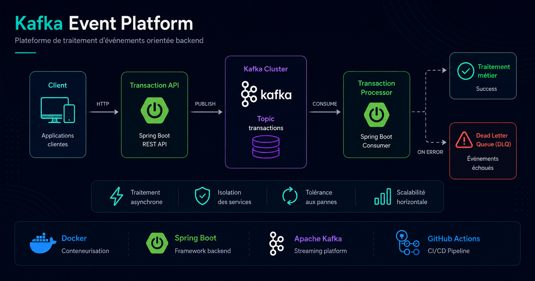 Architecture de la plateforme Kafka Event Processing Platform